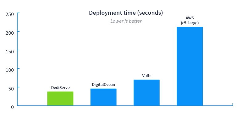 Deployment time (seconds)