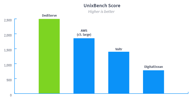 UnixBench Score 
