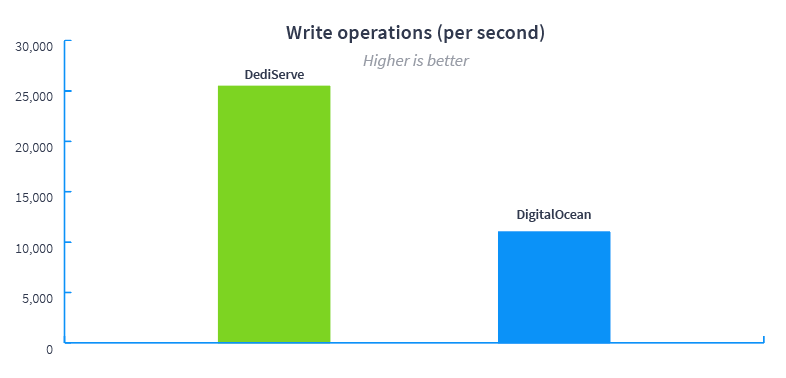 write operations (per second)